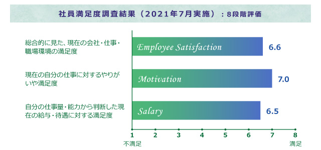 社員満足度調査